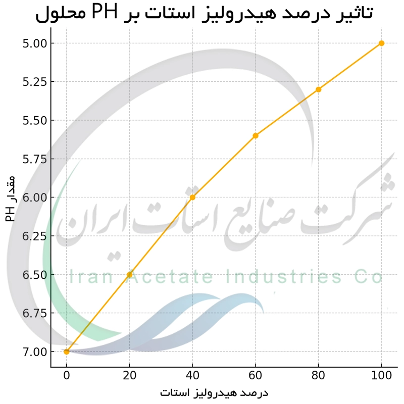 تاثیر درصد هیدرولیز استات بر PH محلول