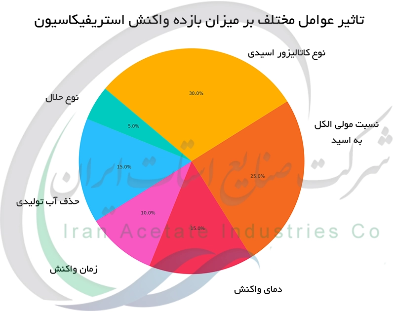 تاثیر عوامل مختلف بر میزان بازده واکنش استریفیکاسیون