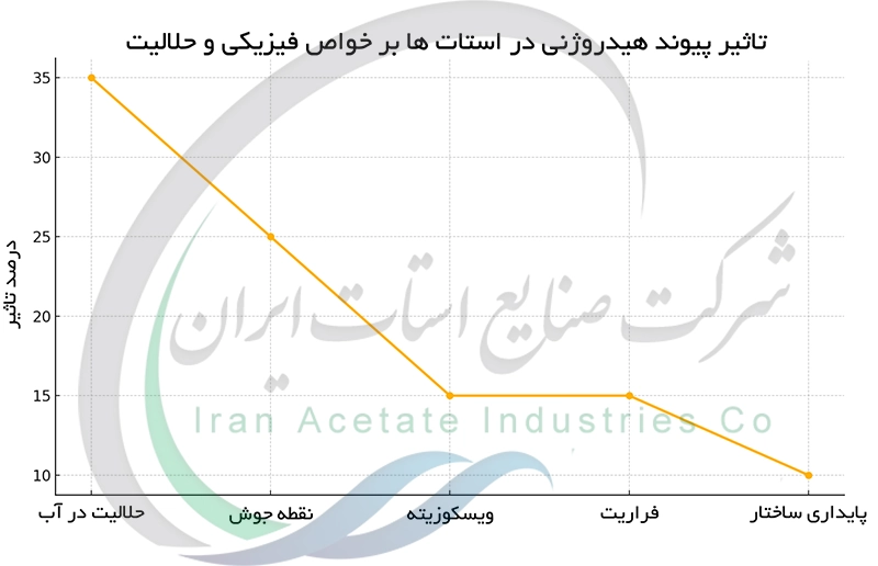 تاثیر پیوند هیدروژنی در استات ها بر خواص فیزیکی و حلالیت
