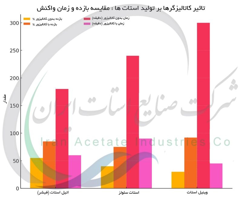 تاثیر کاتالیزورها بر تولید استات ها
