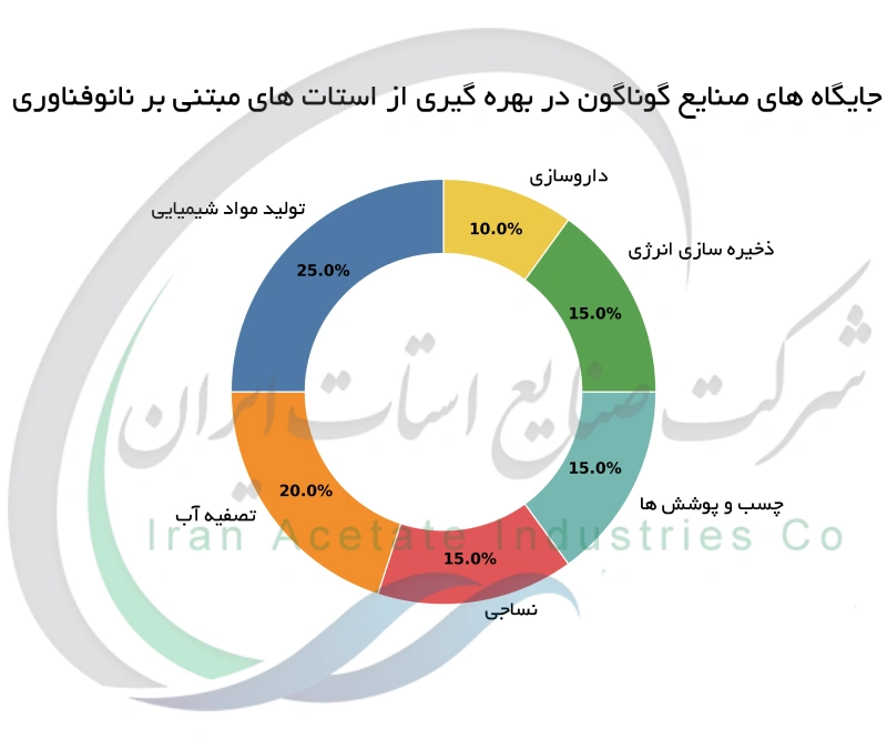 جایگاه های صنایع گوناگون در بهره گیری از استات های مبتنی بر نانوفناوری