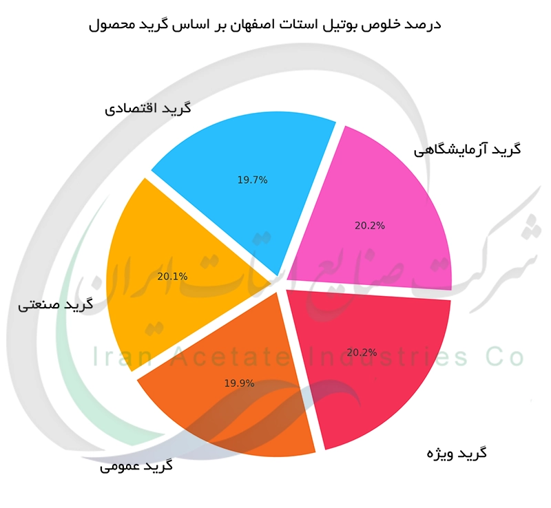 درصد خلوص بوتیل استات اصفهان بر اساس گرید محصول