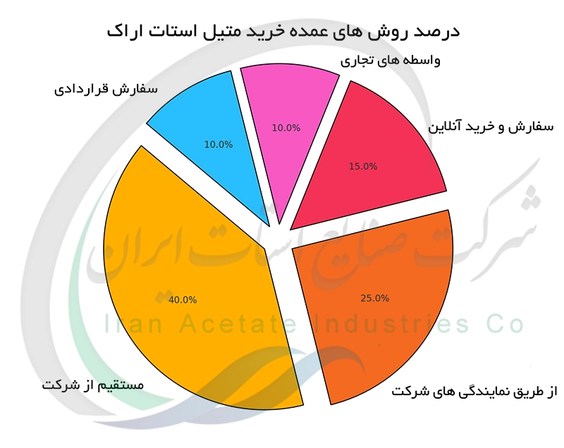 درصد روش های عمده خرید متیل استات اراک