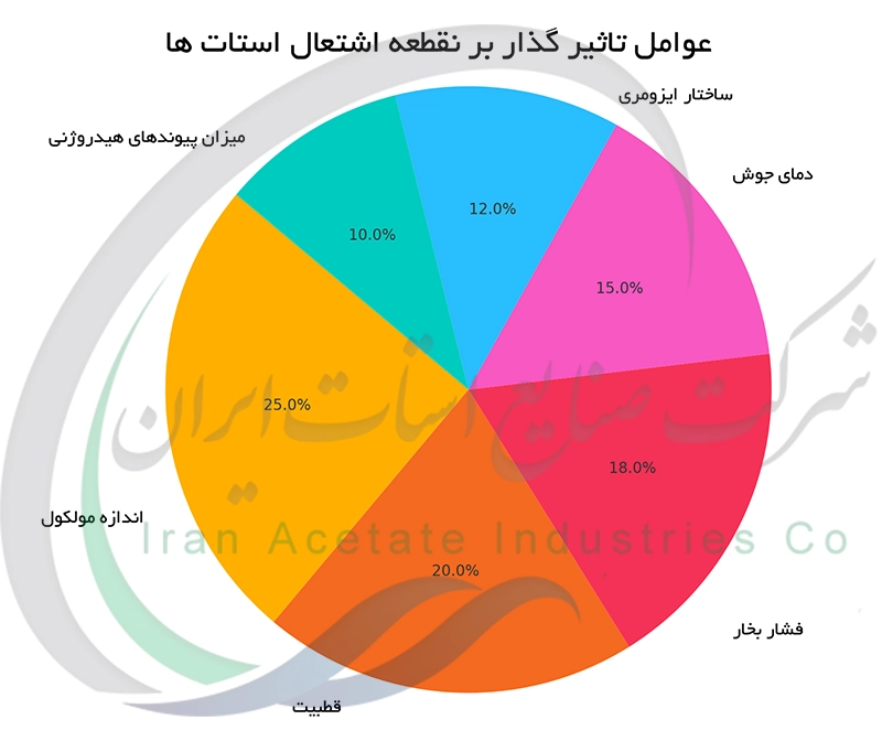 عوامل تاثیر گذار بر نقطعه اشتعال استات ها