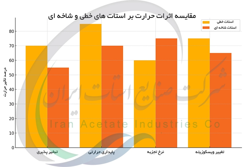 مقایسه اثرات حرارت بر استات های خطی و شاخه ای