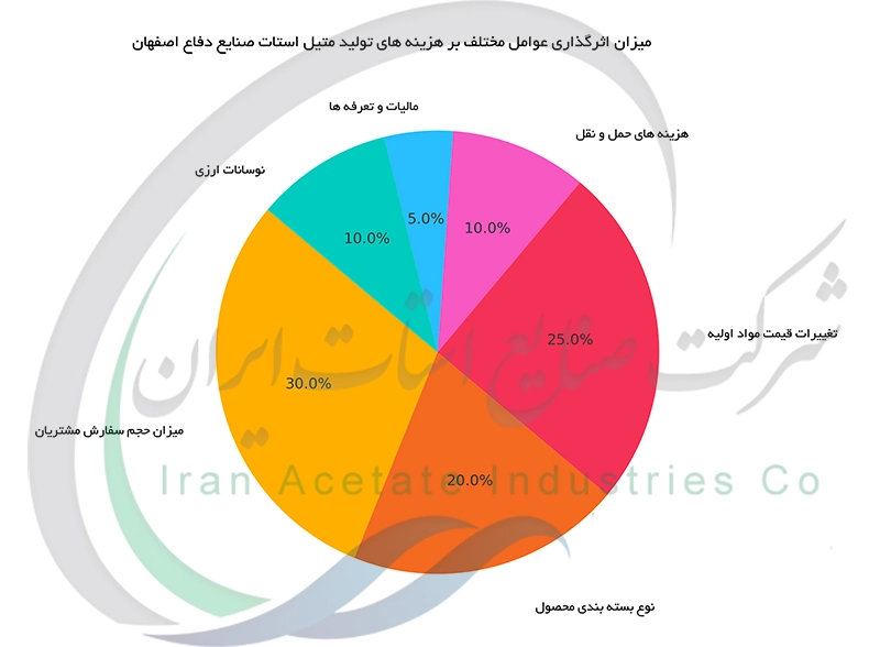 میزان اثرگذاری عوامل مختلف بر هزینه های تولید متیل استات صنایع دفاع اصفهان