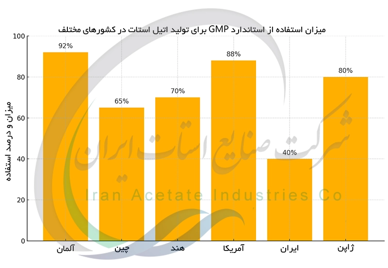 میزان استفاده از استاندارد GMP برای تولید اتیل استات در کشورهای مختلف