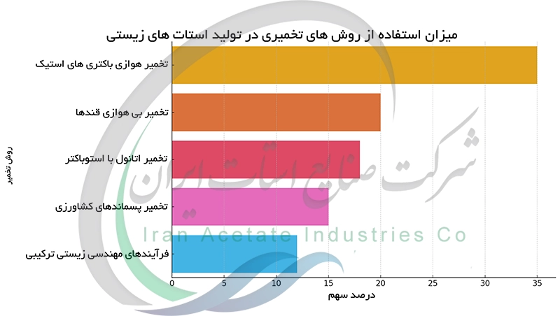 میزان استفاده از روش های تخمیری در تولید استات های زیستی