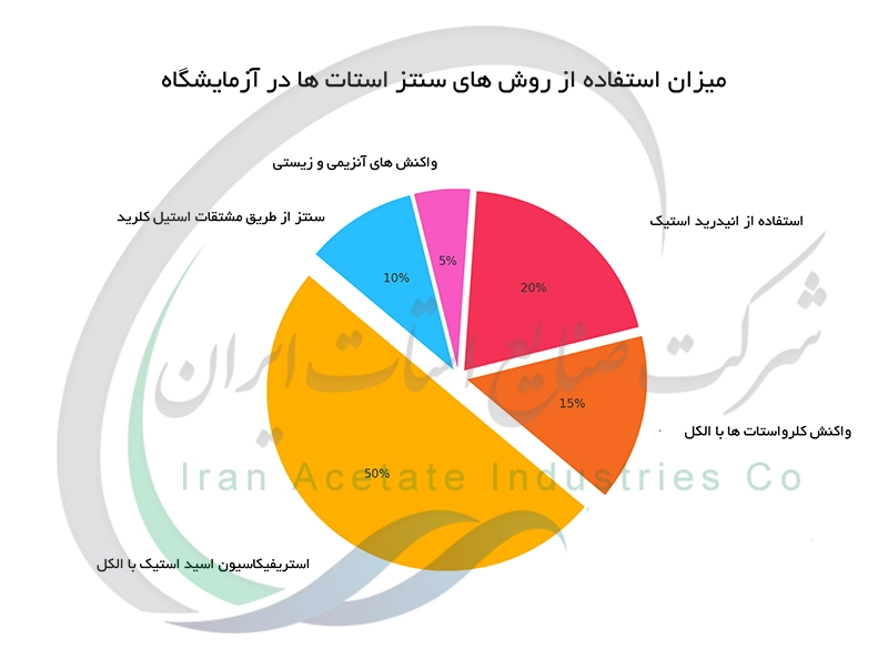 میزان استفاده از روش های سنتز استات ها در آزمایشگاه
