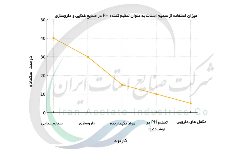 میزان استفاده از سدیم استات به  عنوان تنظیم کننده پی اچ در صنایع غذایی و داروسازی