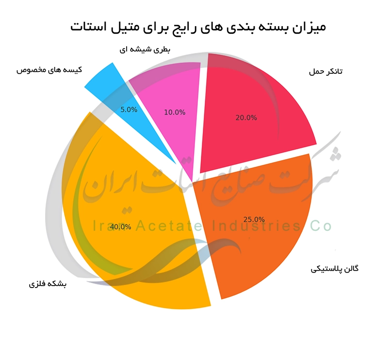 میزان بسته بندی های رایج برای متیل استات