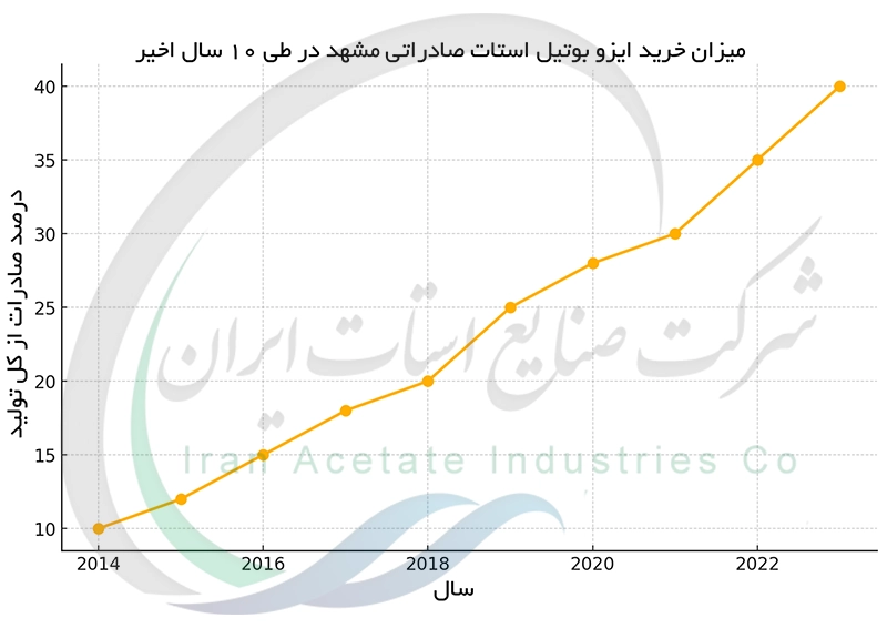 میزان خرید ایزو بوتیل استات صادراتی مشهد در طی 10 سال اخیر