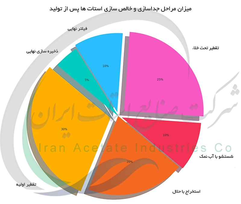 میزان مراحل جداسازی و خالص سازی استات ها پس از تولید