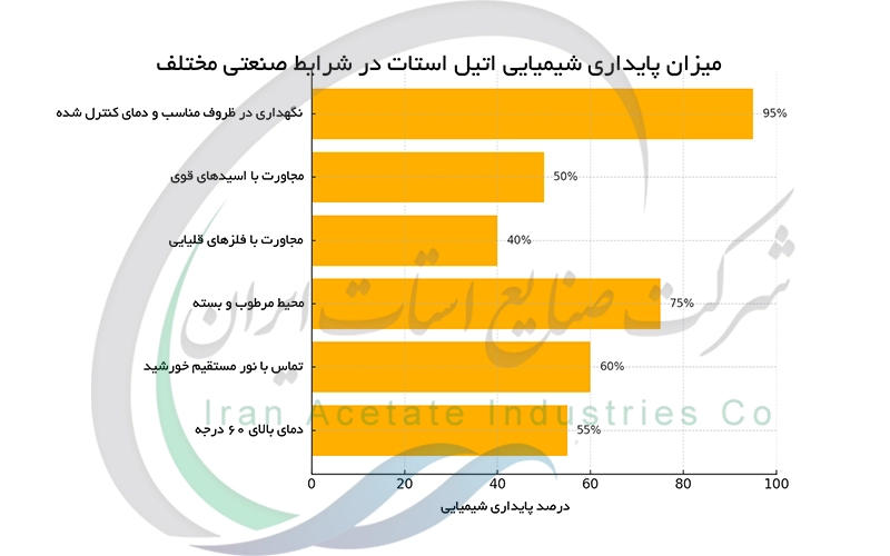 میزان پایداری شیمیایی اتیل استات در شرایط صنعتی مختلف