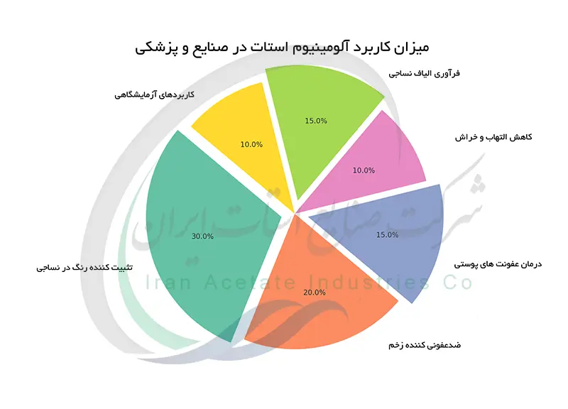 میزان کاربرد آلومینیوم استات در صنایع و پزشکی