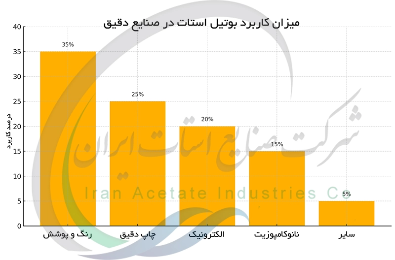 میزان کاربرد بوتیل استات در صنایع دقیق