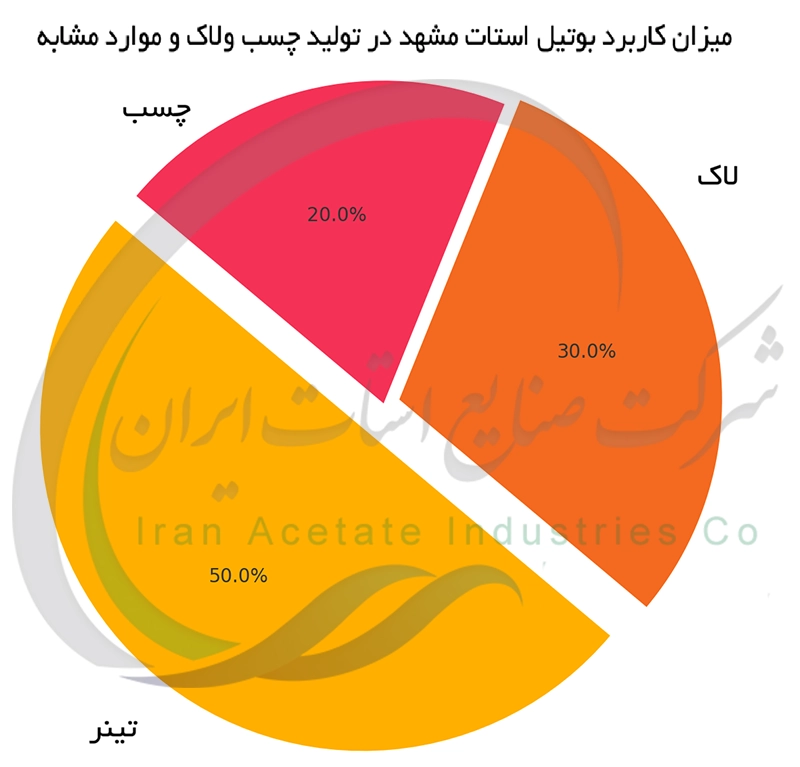 میزان کاربرد بوتیل استات مشهد در تولید چسب و لاک و موارد مشابه