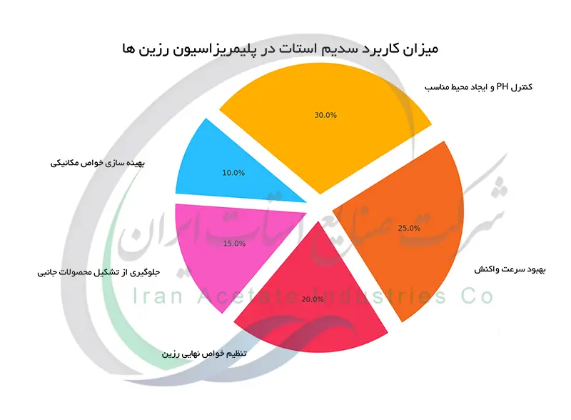 میزان کاربرد سدیم استات در پلیمریزاسیون رزین ها