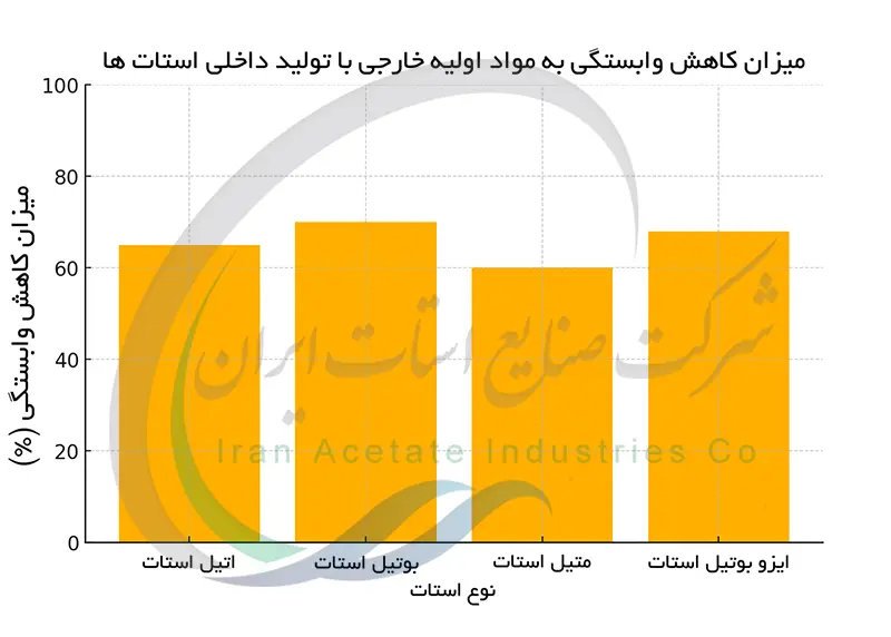 میزان کاهش وابستگی به مواد اولیه خارجی با تولید داخلی استات ها