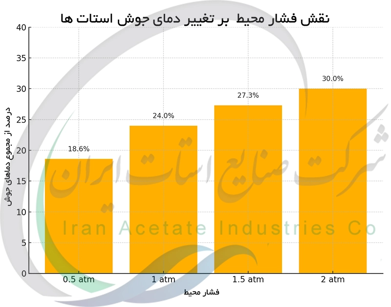 نقش فشار محیط بر تغییر دمای جوش استات ها