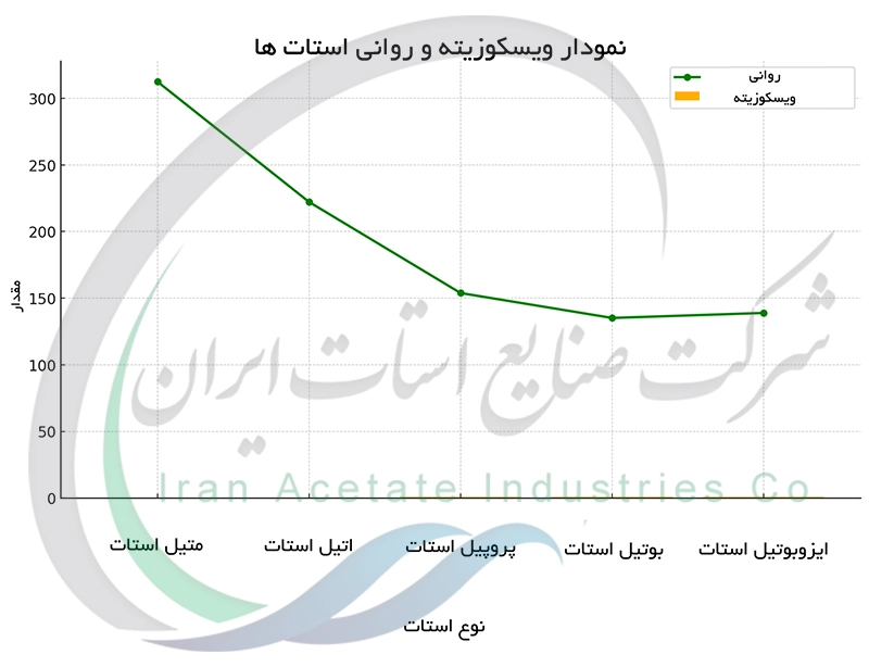 نمودار ویسکوزیته و روانی استات ها